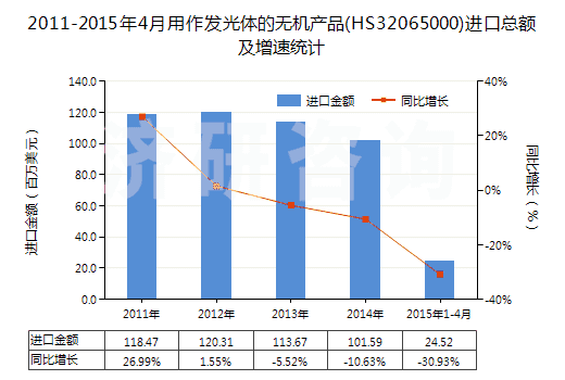 2011-2015年4月用作發(fā)光體的無(wú)機(jī)產(chǎn)品(HS32065000)進(jìn)口總額及增速統(tǒng)計(jì) 2011-2015年4月用作發(fā)光體的無(wú)機(jī)產(chǎn)品(HS32065000)進(jìn)口總額及增速統(tǒng)計(jì)